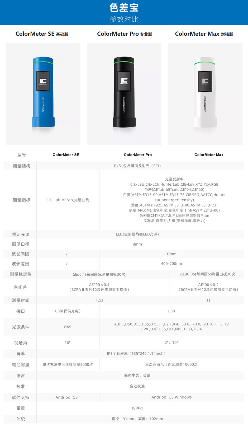 ColorMeter參數(shù)對比
