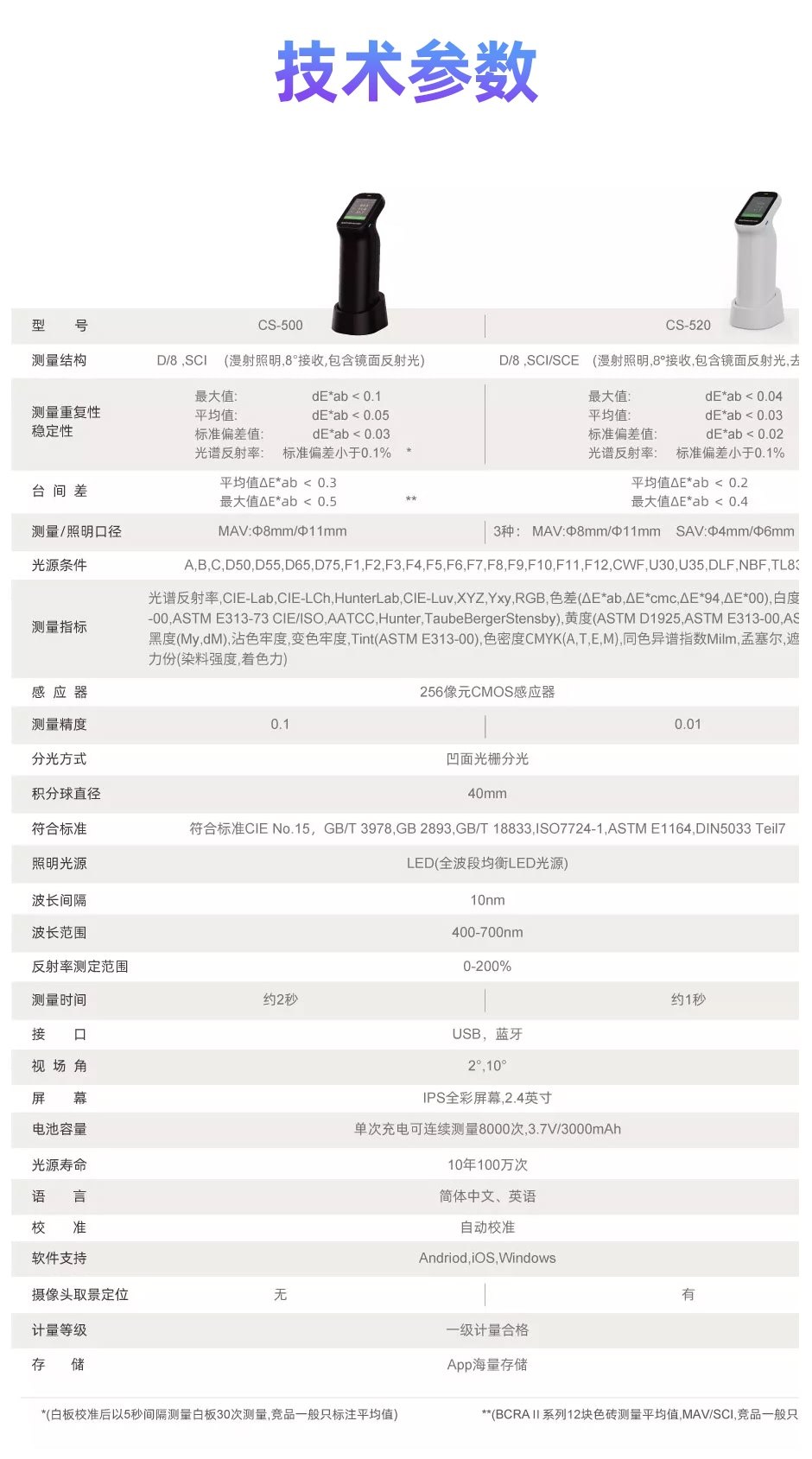 彩譜分光測色儀專業(yè)版/高級版CS-500/CS-520(圖10)